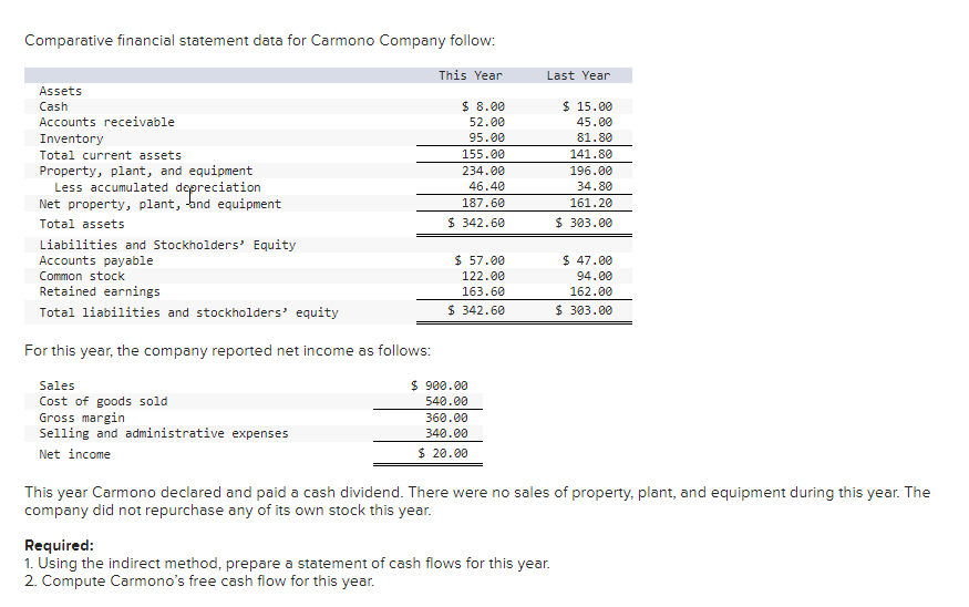 Solved Comparative financial statement data for Carmono | Chegg.com