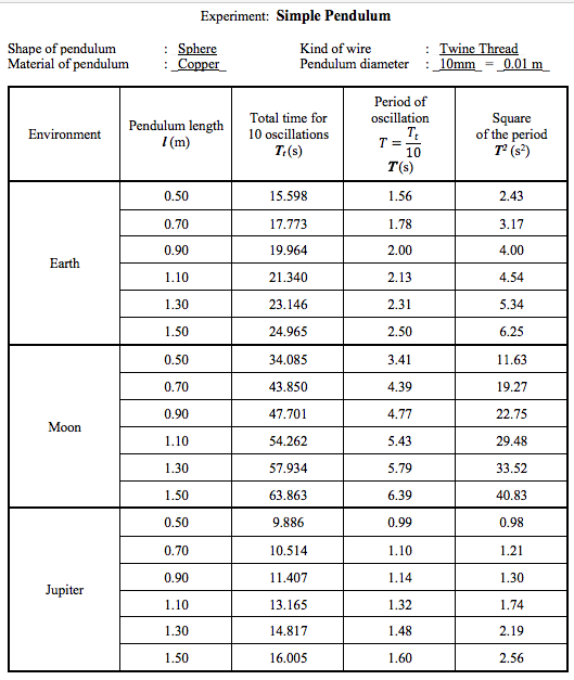 Solved Experiment Simple Pendulum Shape Of Pendulum Chegg Com