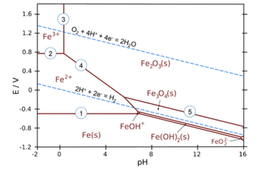 Solved Q4 Use the Pourbaix diagram of Fe-H20 system below, | Chegg.com
