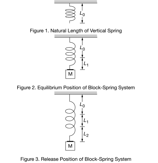 Solved Figure 1. Natural Length of Vertical Spring hele