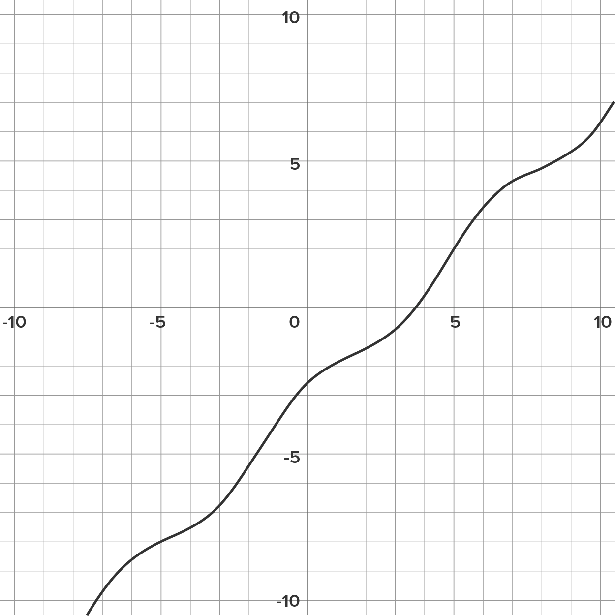 solved-which-of-the-following-graphs-represents-a-one-to-one-chegg