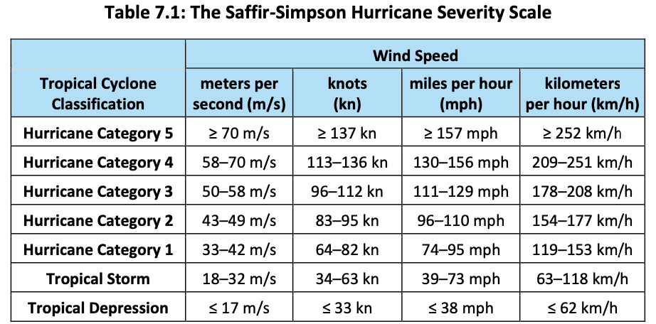 Solved Complete Table 7.2 by determining the storm | Chegg.com
