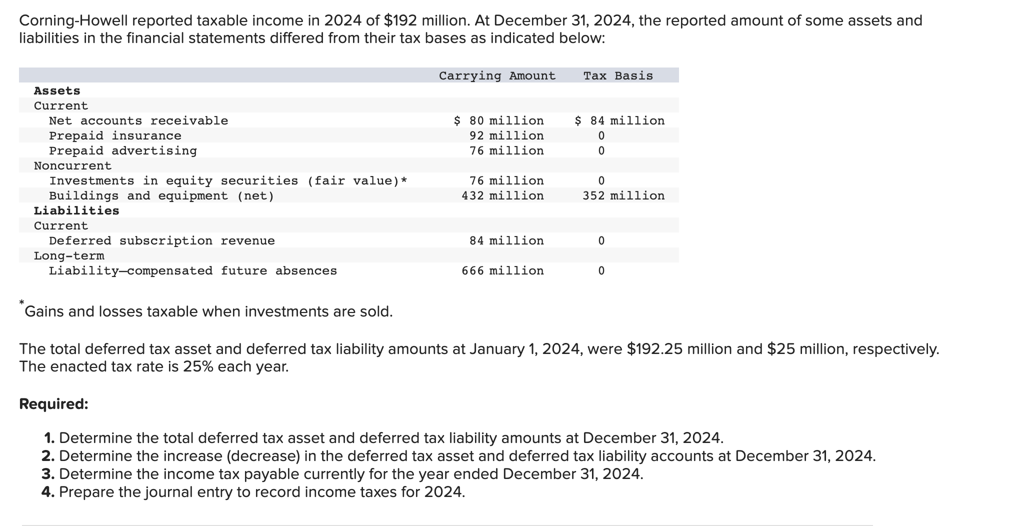 Solved Corning Howell Reported Taxable Income In 2024 Of Chegg Com   Php1j4Sqp