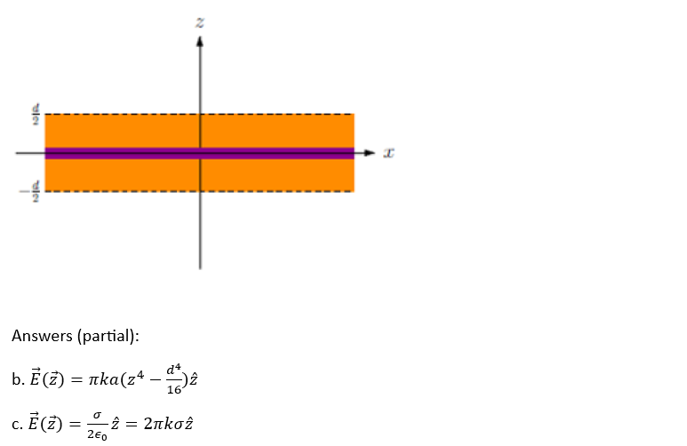 Solved A charged plate of width d is between the planes