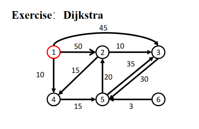 Solved Exercise: Dijkstraexplain clearly and do correctly no | Chegg.com