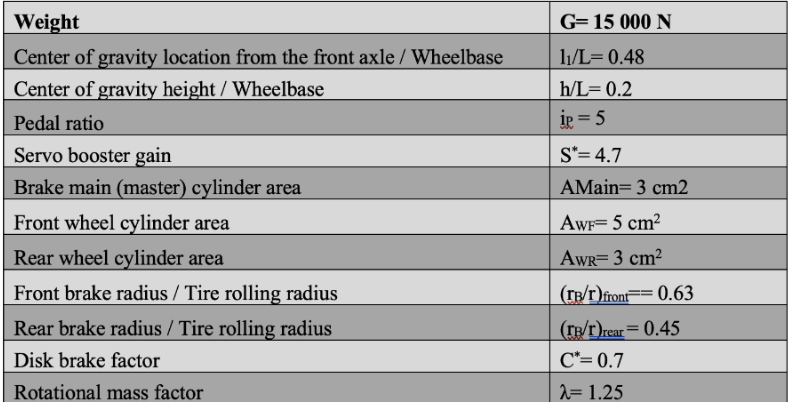 Solved A Vehicle Has A Hydraulic Brake System With A Linear | Chegg.com