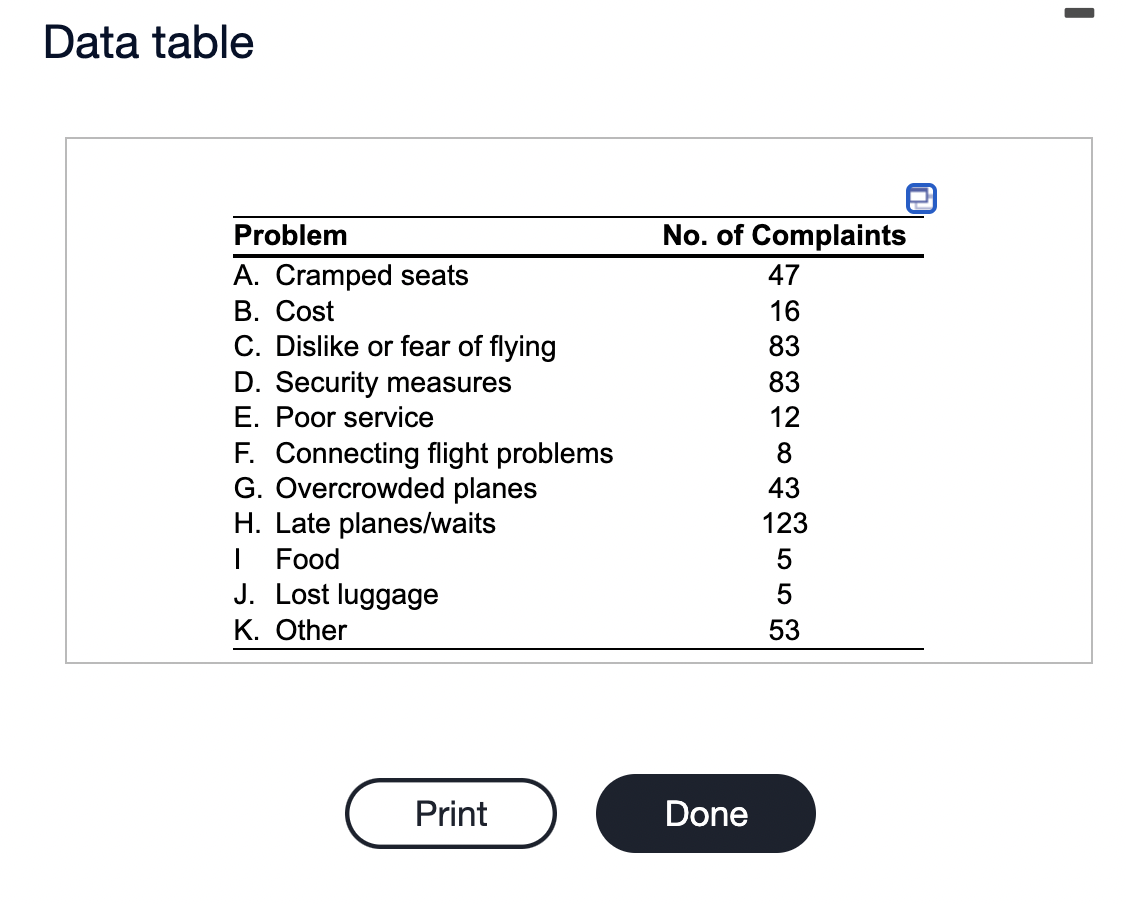 Solved - Data table Problem A. Cramped seats B. Cost C. | Chegg.com