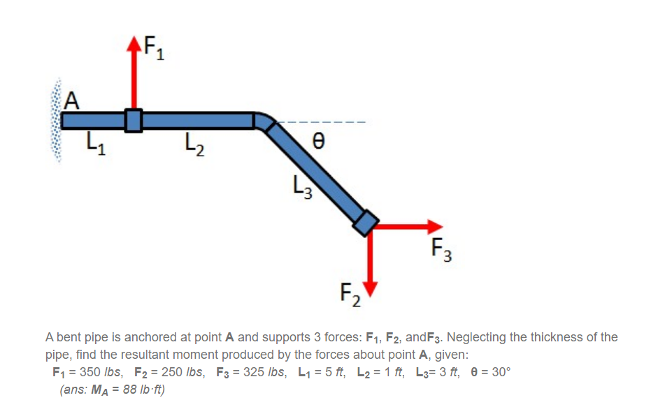 Solved F1 A L2 E L3 F3 F2 A Bent Pipe Is Anchored At Point A