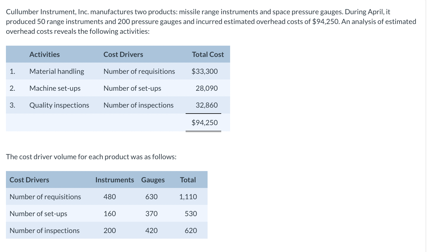Solved Cullumber Instrument, Inc. manufactures two products: | Chegg.com