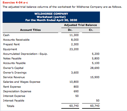 Solved Exercise 4-04 a-c The adjusted trial balance columns | Chegg.com