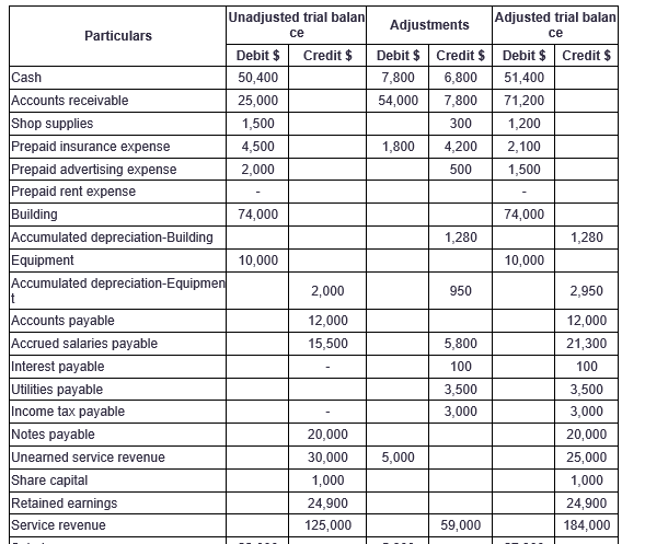 Solved Using the adjusted trial balance in PROBLEM 3–8 | Chegg.com