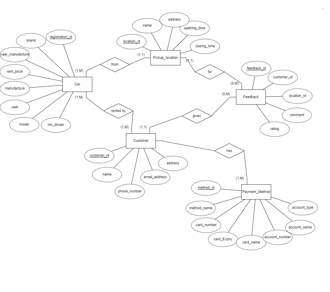 For This Problem, You Will Be Modeling, Using UML, | Chegg.com