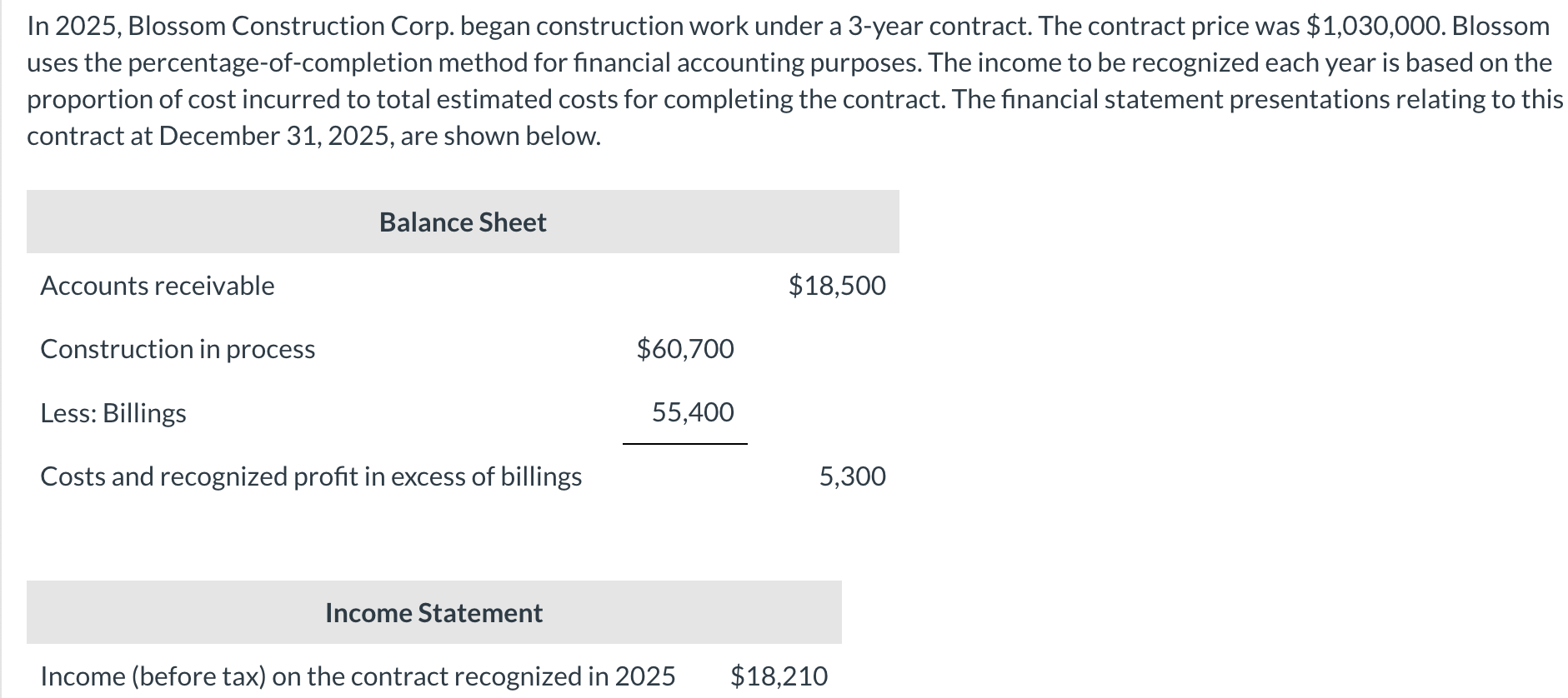 Solved In 2025, Blossom Construction Corp. began