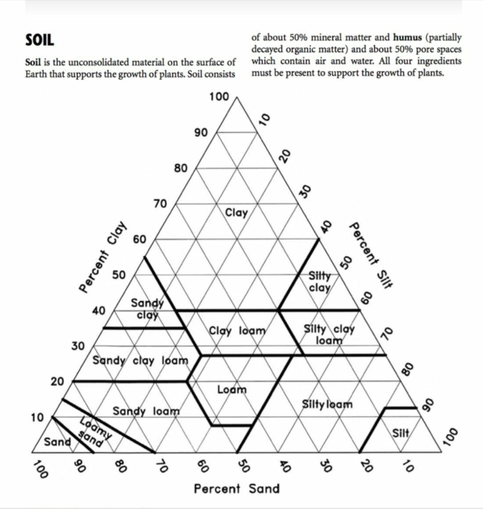 Solved Soil Soil Is The Unconsolidated Material On The 