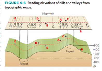 Solved EXERCISE 9.2 Determining Elevations From Topographic | Chegg.com