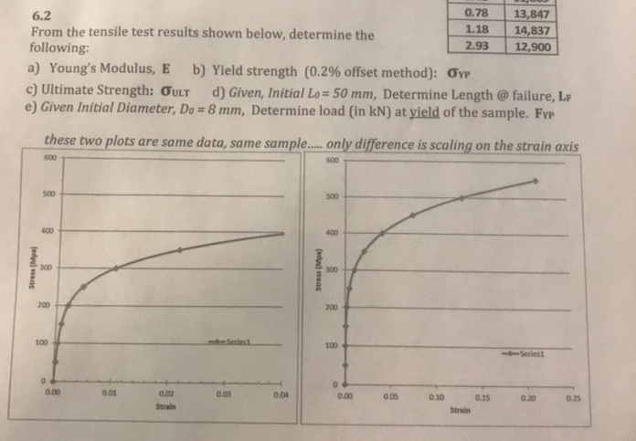 Solved 0.78 13,847 6.2 From the tensile test results shown | Chegg.com