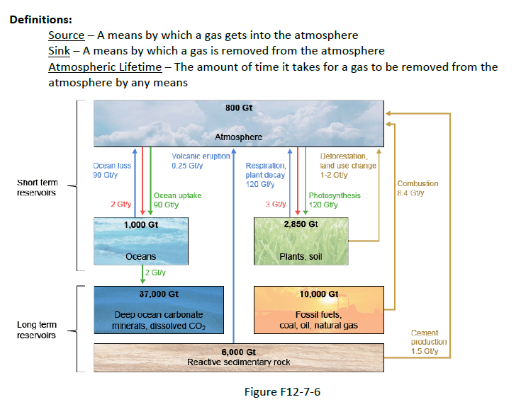 solved-a-what-are-the-short-term-carbon-reservoirs-what-chegg