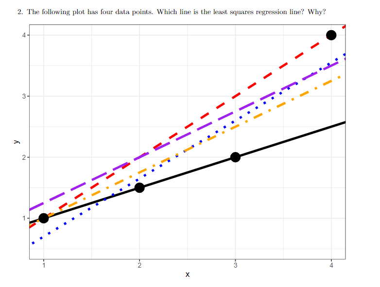 Solved 2. The following plot has four data points. Which | Chegg.com