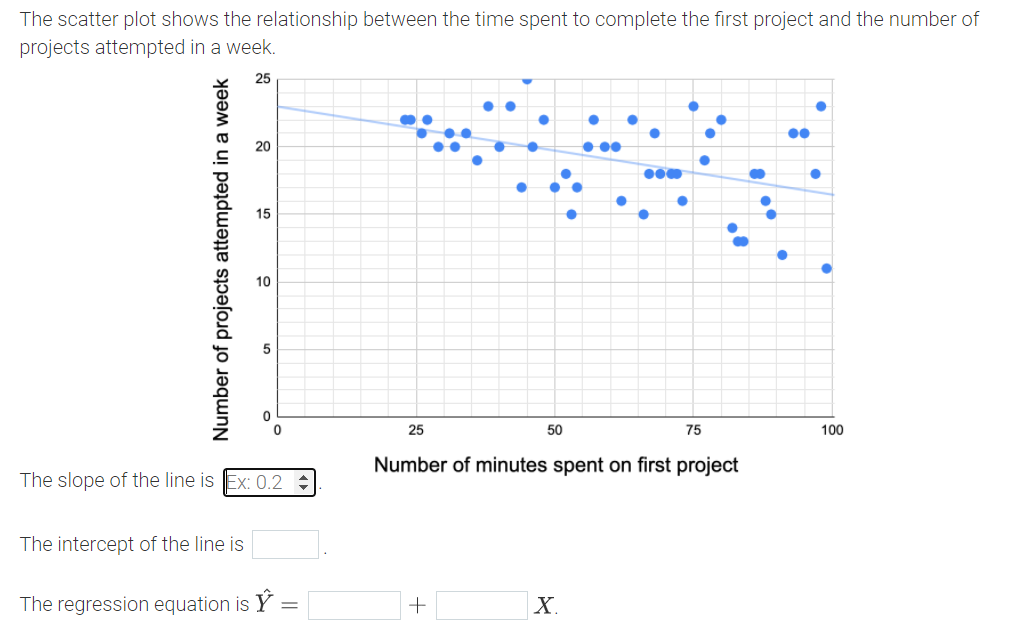 Solved The Scatter Plot Shows The Relationship Between The | Chegg.com