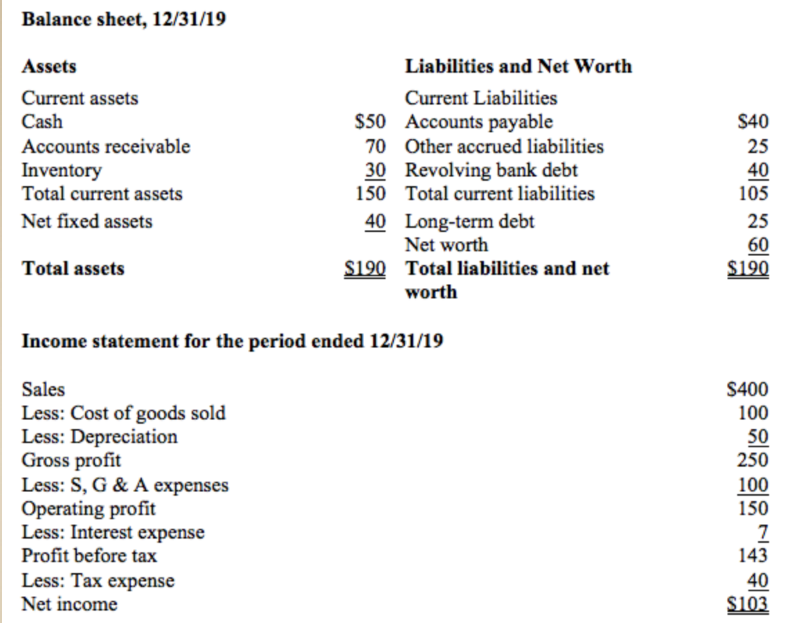 Solved Presented below are the 2019 balance sheet and income | Chegg.com