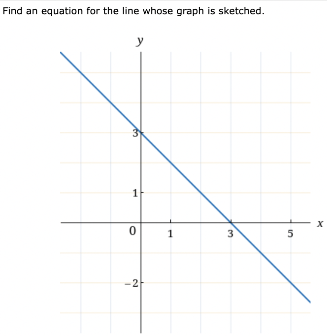 Solved Find an equation for the line whose graph is | Chegg.com