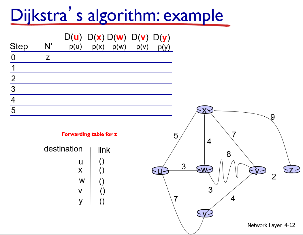 Solved Dijkstra S Algorithm Example D U D W D V D Y Chegg Com