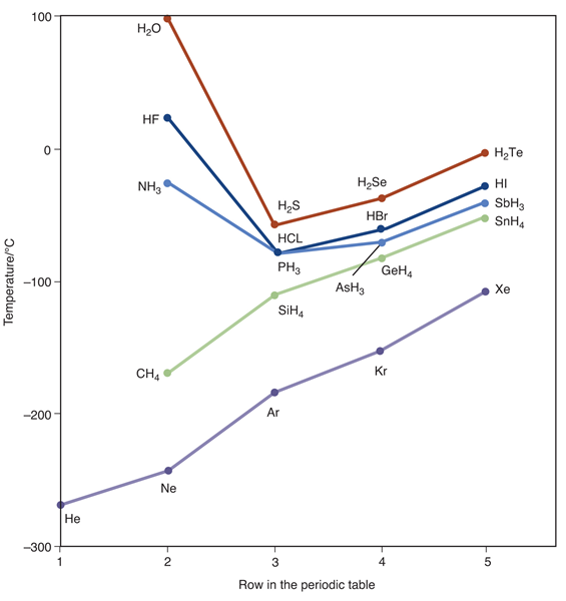 Solved Provide a summary of the trends observed in the | Chegg.com