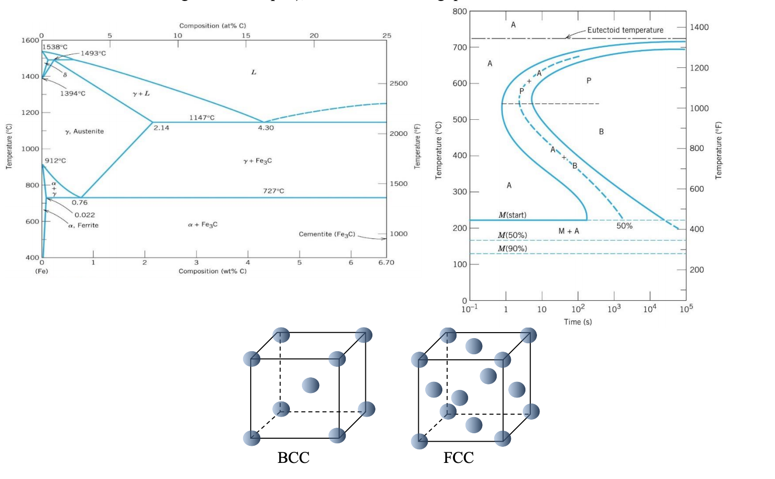 5. Given the Fe-C Phase diagram and TTT diagram for | Chegg.com