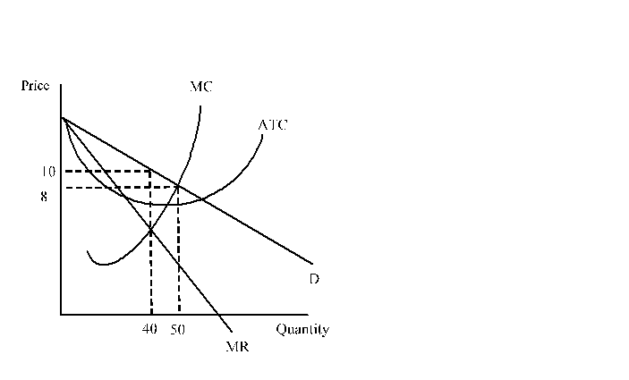 Solved i) Monopolies often arise because of barriers | Chegg.com