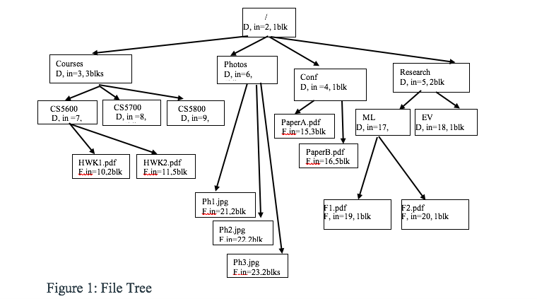File system Consider the following tree of | Chegg.com