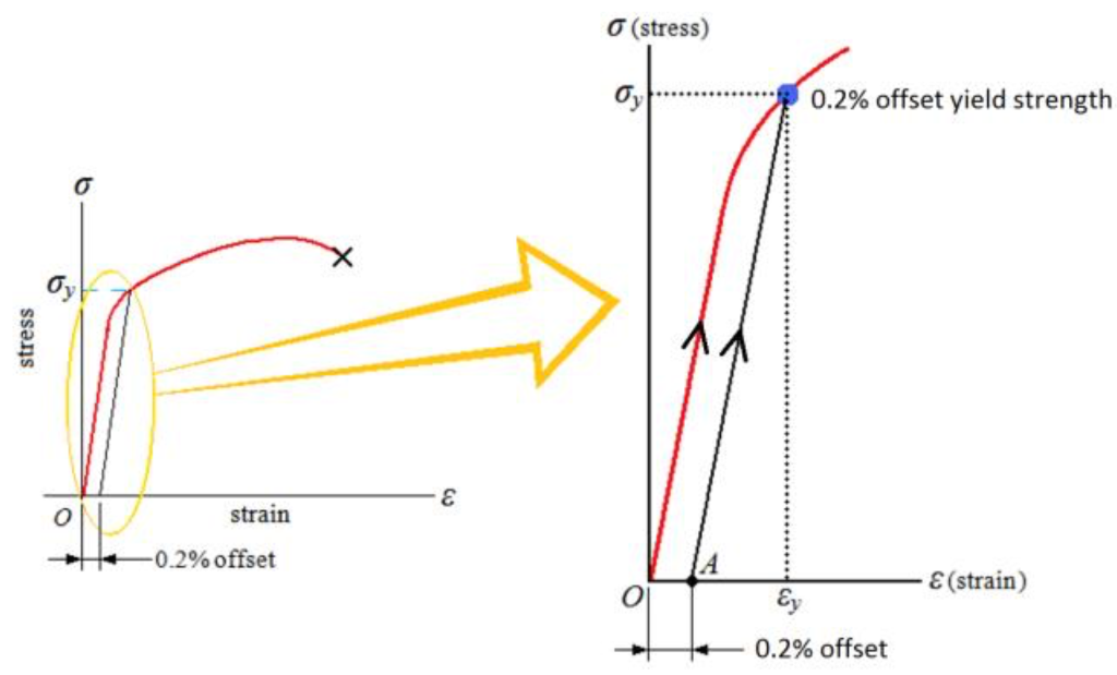 Stress strain diagram. Offset Yield strength. Stress strain curve.