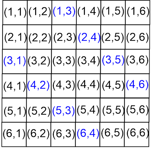 Statistics - Rolling Two Six Sided Die 