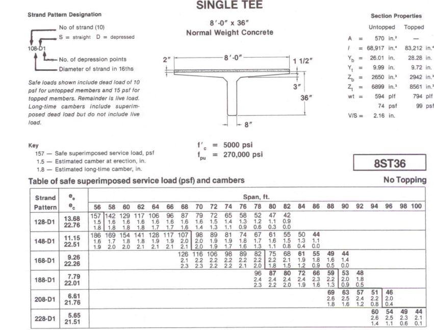 A Single-T Beam (8ST36) with strand pattern 168-D1 is | Chegg.com