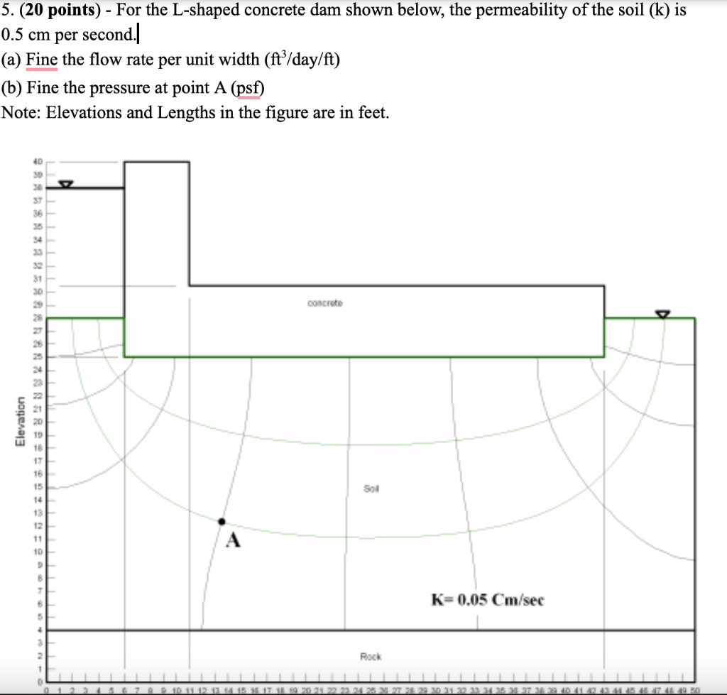 5. (20 points) - For the L-shaped concrete dam shown below, the permeability of the soil (k) is \( .5 \mathrm{~cm} \) per sec