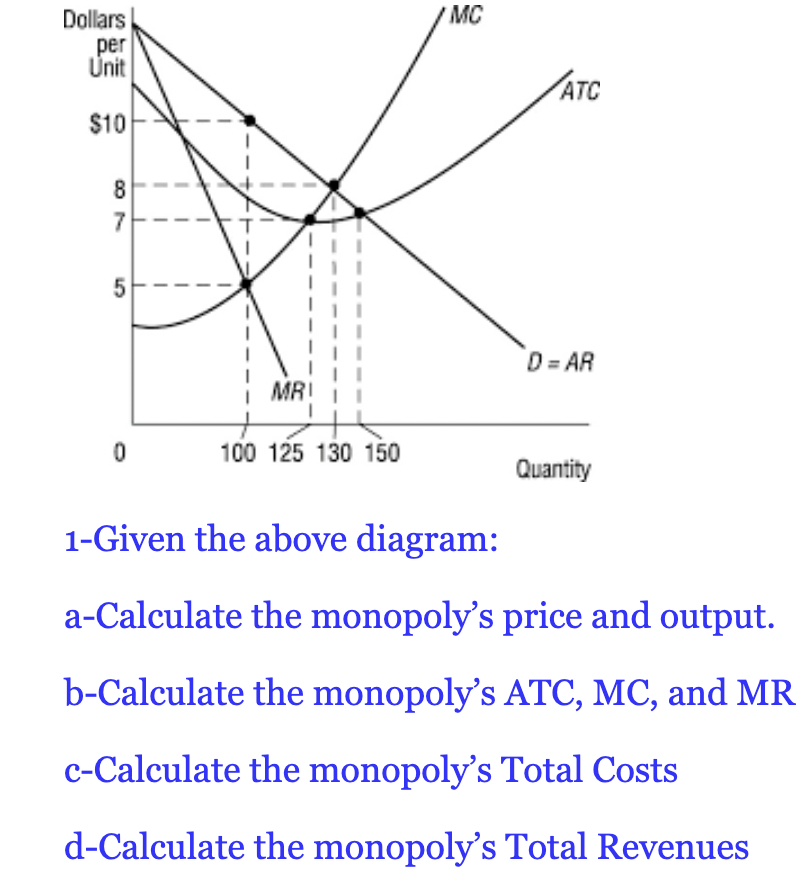 Solved 1Given the above diagram aCalculate the monopoly's