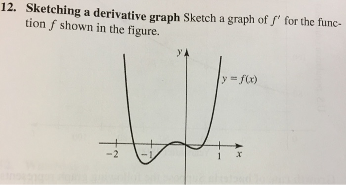 Solved 12. Sketching a derivative graph Sketch a graph of f" | Chegg.com
