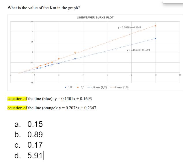 Solved What is the value of the Km in the graph? equation of | Chegg.com