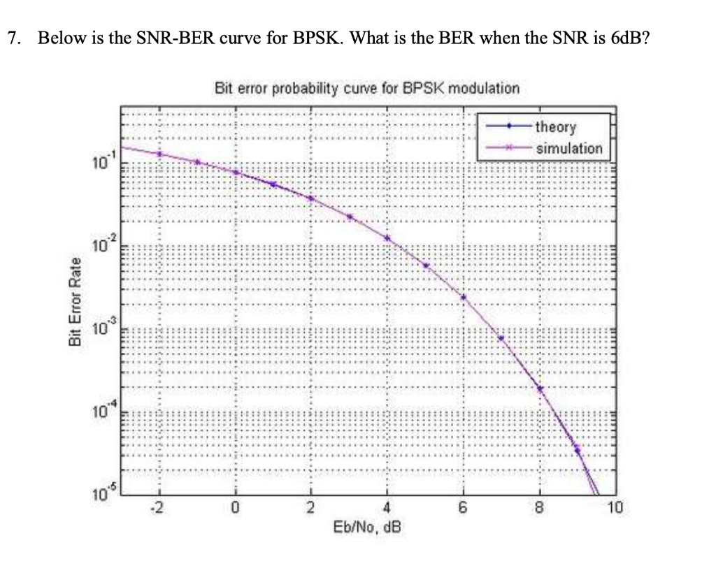 Solved Below Is The SNR-BER Curve For BPSK. What Is The BER | Chegg.com