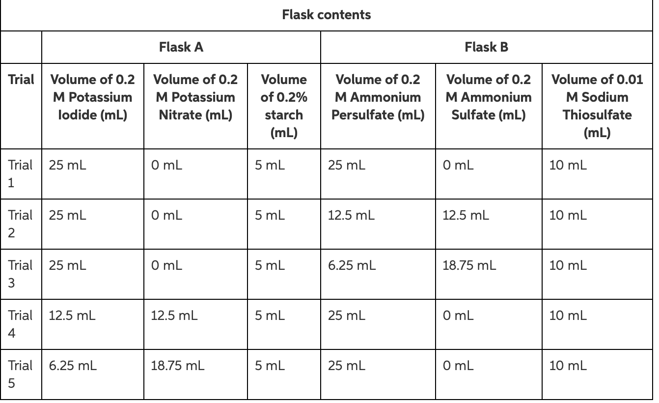 Solved CHEMICAL KINETICS LAB (Below is a summary of the lab, | Chegg.com