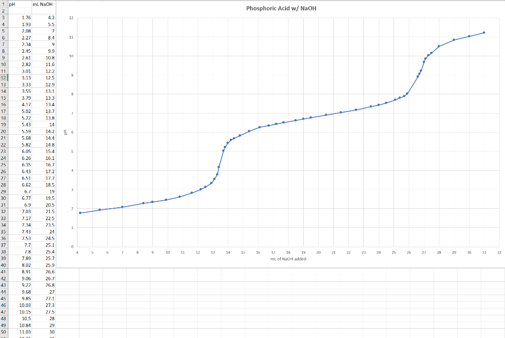 Solved Titration between phosphoric acid and NaOH. For Ka1,