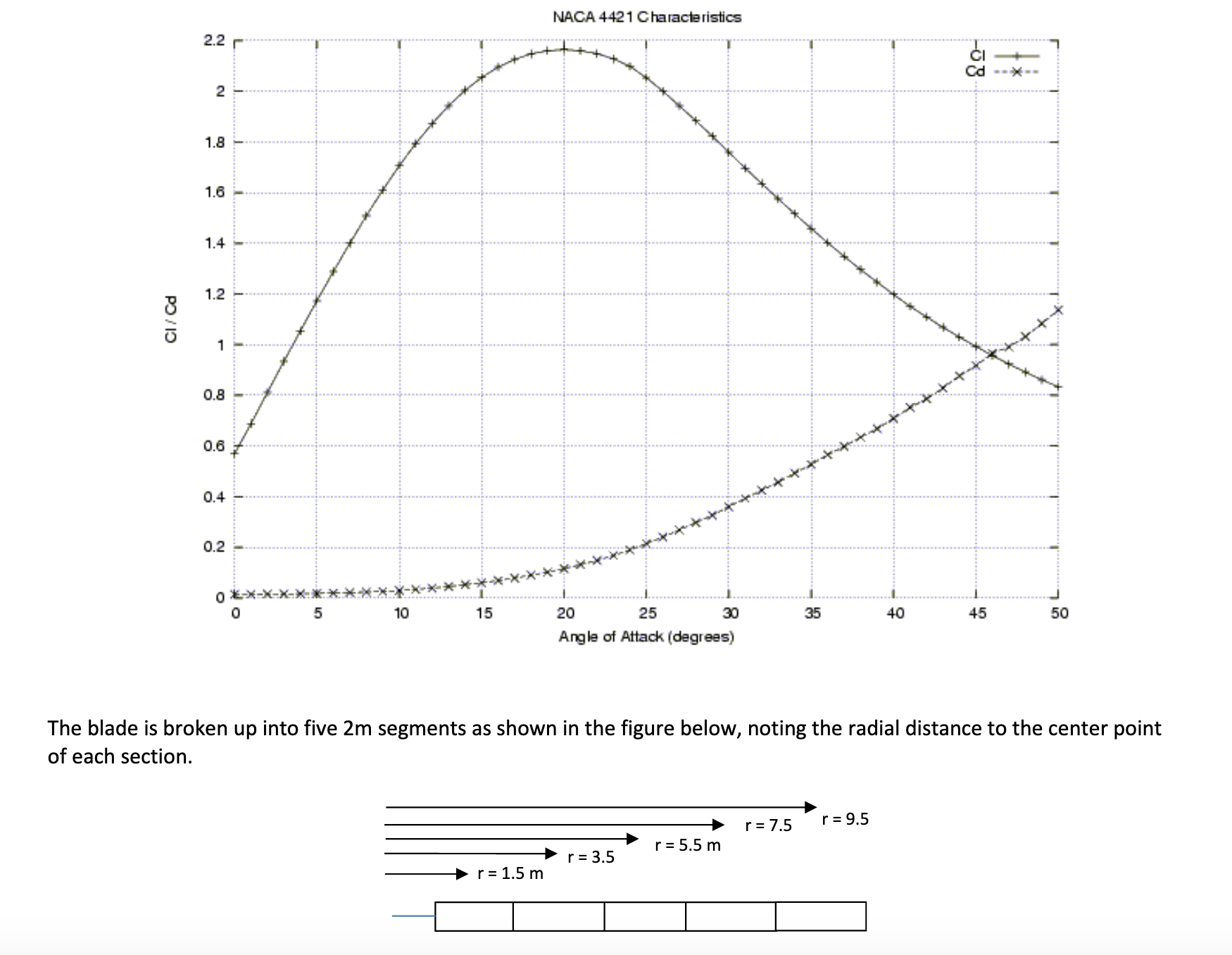 Solved Calculate The Total Thrust And Aerodynamic Power Chegg