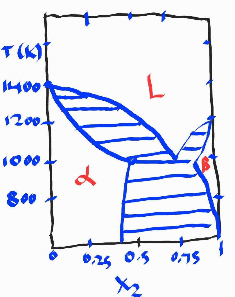 Consider The Following Binary Phase Diagram. Part1. | Chegg.com