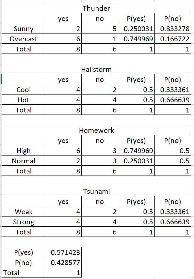 Multinomial naive bayes image