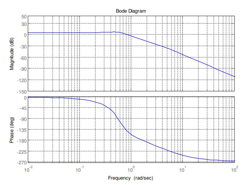 Bode Diagram Of Pid Controller Solved Plot A Bode Diagram Of