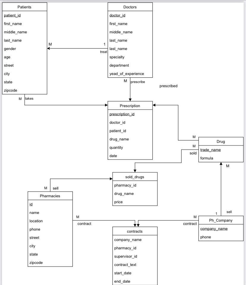 Solved Patients patient_id first_name middle_name last_name | Chegg.com