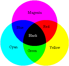 Primary Colors Are Red, Yellow and Blue, Right? Not Exactly