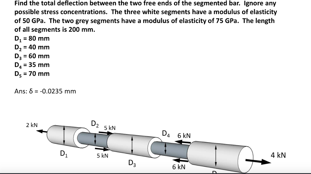 Solved Find the total deflection between the two free ends | Chegg.com
