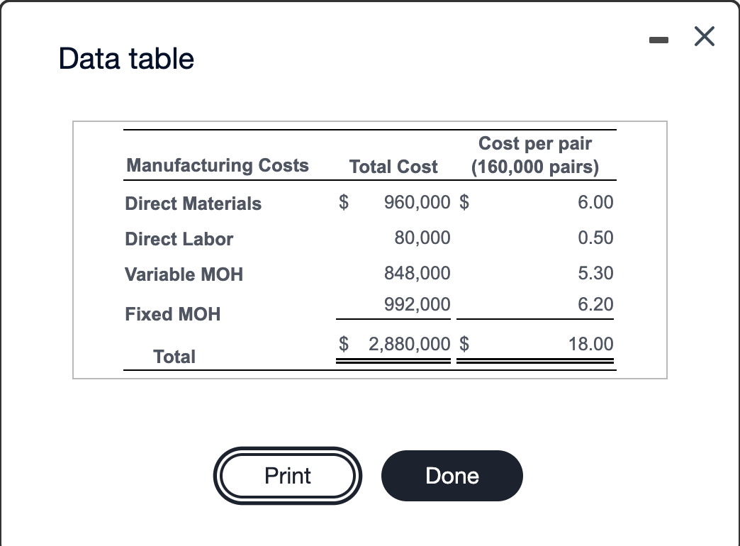 Solved - X Data table Manufacturing Costs Direct Materials | Chegg.com