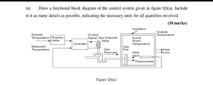 (a) Draw a functional block diagram of the control | Chegg.com