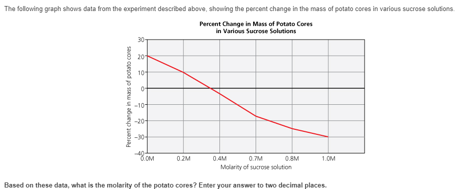 solved-the-following-graph-shows-data-from-the-experiment-chegg